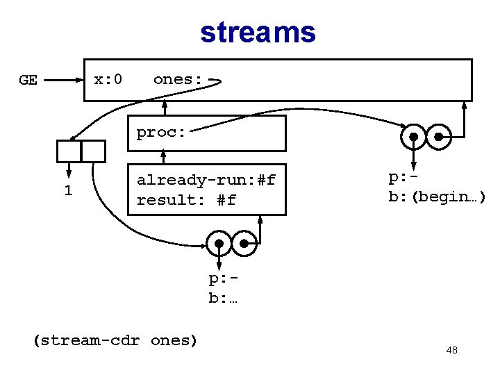 streams x: 0 ones: GE proc: 1 already-run: #f result: #f p: b: (begin…)