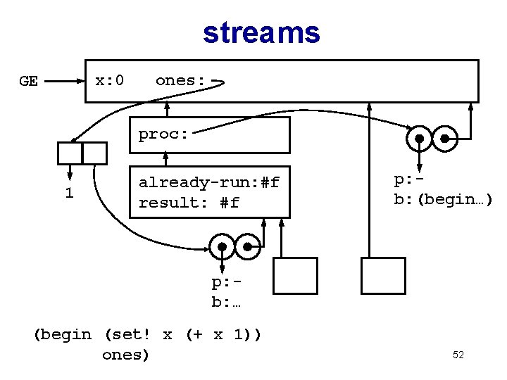 streams x: 0 ones: GE proc: 1 already-run: #f result: #f p: b: (begin…)