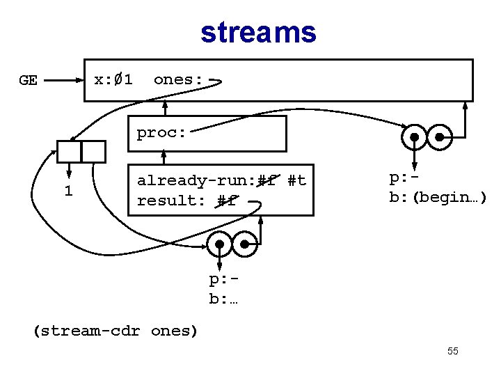 streams / x: 01 ones: GE proc: 1 already-run: #f #t result: #f p: