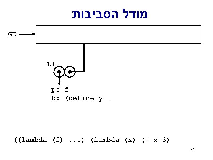  מודל הסביבות GE L 1 p: f b: (define y … ((lambda (f).