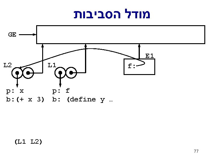  מודל הסביבות GE E 1 L 2 L 1 f: p: f p: