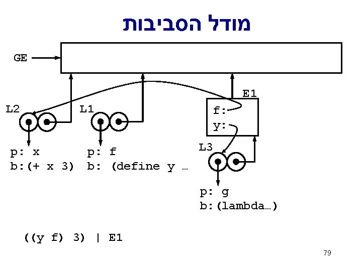  מודל הסביבות GE E 1 L 2 L 1 f: y: L 3