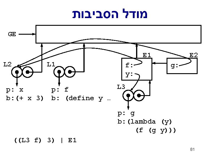  מודל הסביבות GE E 1 L 2 L 1 f: y: E 2