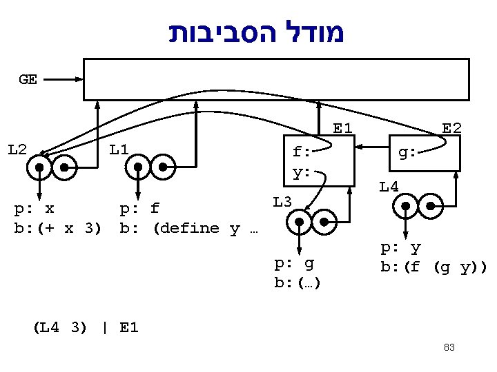  מודל הסביבות GE E 1 L 2 L 1 f: y: L 3