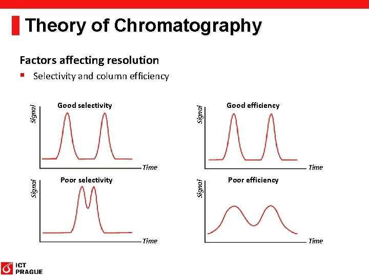 Theory of Chromatography Good selectivity Signal Factors affecting resolution § Selectivity and column efficiency Theory of Chromatography Good selectivity Signal Factors affecting resolution § Selectivity and column efficiency