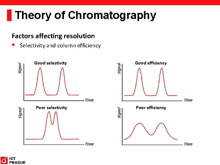 Theory of Chromatography Good selectivity Signal Factors affecting resolution § Selectivity and column efficiency