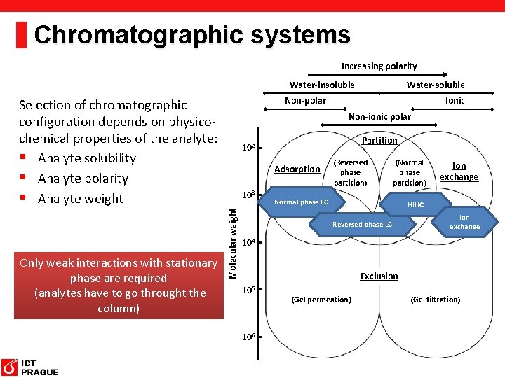 Chromatographic systems Increasing polarity Water-insoluble Non-polar Selection of chromatographic configuration depends on physicochemical properties