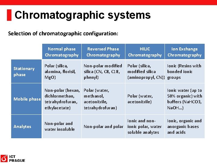 Chromatographic systems Selection of chromatographic configuration: Normal phase Chromatography Stationary phase Polar (silica, alumina,