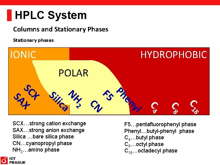 HPLC System Columns and Stationary Phases Stationary phases IONIC HYDROPHOBIC POLAR C 18 C