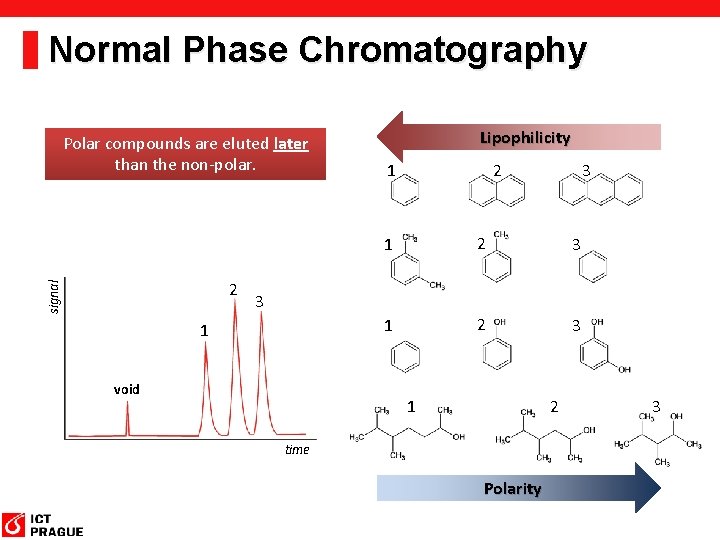 Normal Phase Chromatography Polar compounds are eluted later than the non-polar. signal 2 Lipophilicity Normal Phase Chromatography Polar compounds are eluted later than the non-polar. signal 2 Lipophilicity
