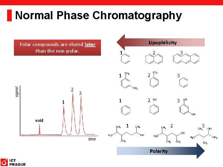 Normal Phase Chromatography Polar compounds are eluted later than the non-polar. signal 2 Lipophilicity