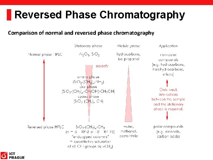 Reversed Phase Chromatography Comparison of normal and reversed phase chromatography 