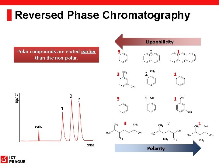 Reversed Phase Chromatography Lipophilicity Polar compounds are eluted earlier than the non-polar. signal 2 Reversed Phase Chromatography Lipophilicity Polar compounds are eluted earlier than the non-polar. signal 2