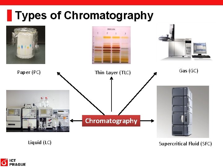 Types of Chromatography Paper (PC) Thin Layer (TLC) Gas (GC) Chromatography Liquid (LC) Supercritical