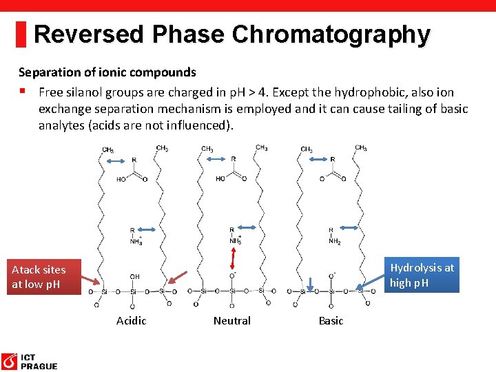 Reversed Phase Chromatography Separation of ionic compounds § Free silanol groups are charged in Reversed Phase Chromatography Separation of ionic compounds § Free silanol groups are charged in