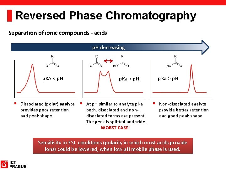 Reversed Phase Chromatography Separation of ionic compounds - acids p. H decreasing p. KA