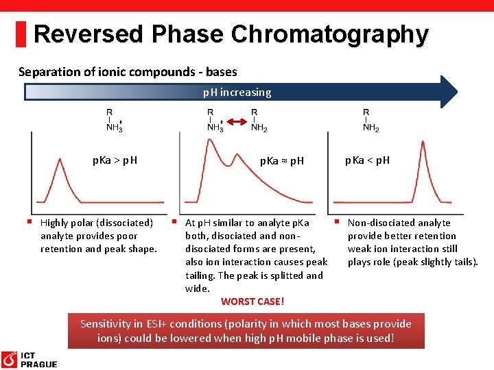 Reversed Phase Chromatography Separation of ionic compounds - bases p. H increasing p. Ka Reversed Phase Chromatography Separation of ionic compounds - bases p. H increasing p. Ka