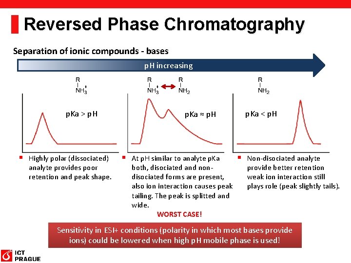 Reversed Phase Chromatography Separation of ionic compounds - bases p. H increasing p. Ka