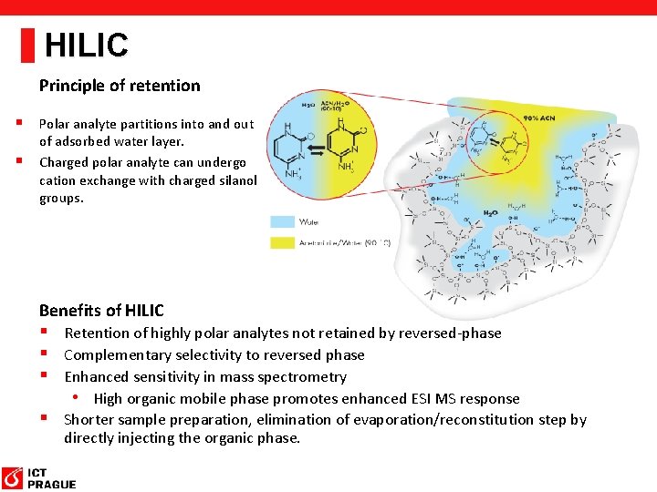 HILIC Principle of retention § Polar analyte partitions into and out § of adsorbed