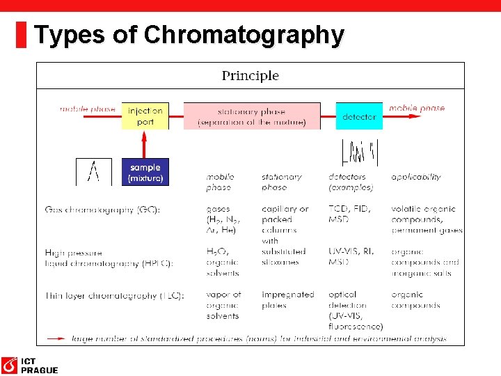 Types of Chromatography Types of Chromatography