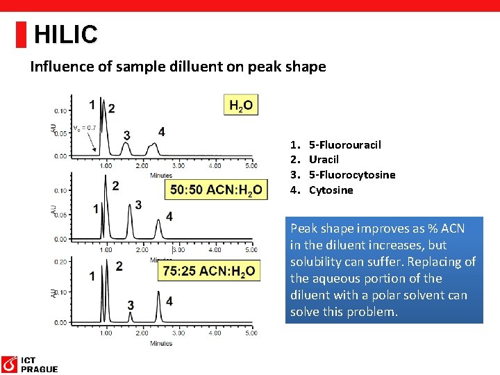 HILIC Influence of sample dilluent on peak shape 1. 2. 3. 4. 5 -Fluorouracil