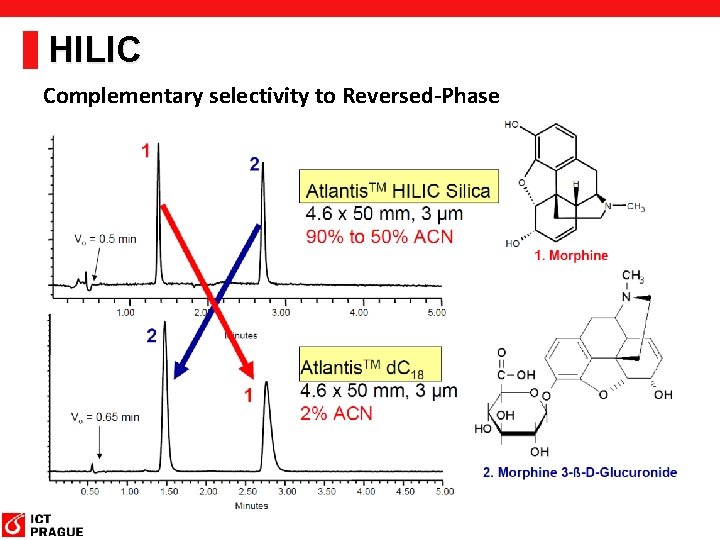 HILIC Complementary selectivity to Reversed-Phase 