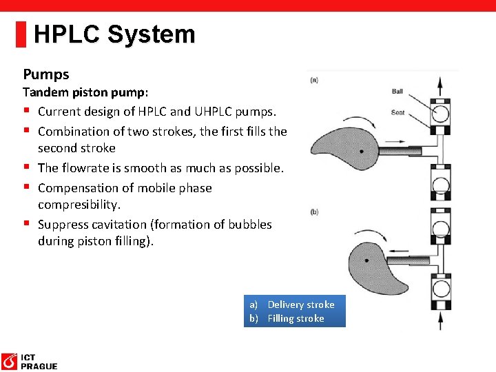 HPLC System Pumps Tandem piston pump: § Current design of HPLC and UHPLC pumps.