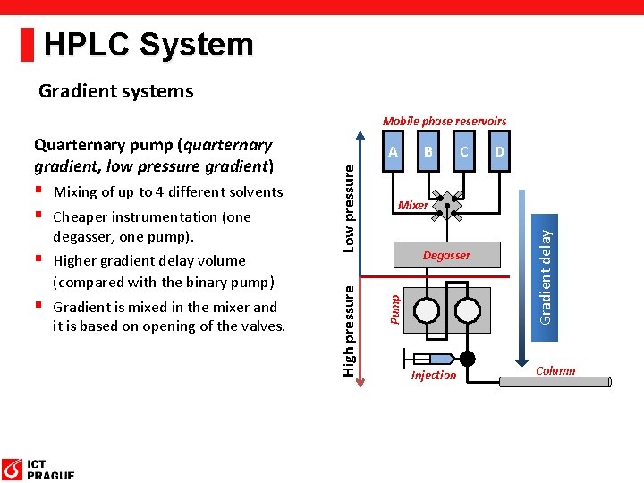 HPLC System Gradient systems Mobile phase reservoirs (compared with the binary pump) § Gradient