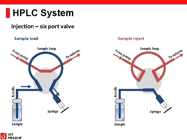 HPLC System Injection – six port valve Sample load Fro m Sample inject Sample