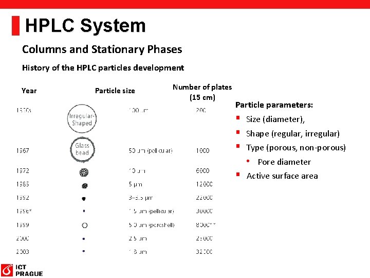 HPLC System Columns and Stationary Phases History of the HPLC particles development Year Particle