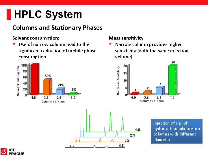 HPLC System Columns and Stationary Phases Solvent consumption: § Use of narrow column lead HPLC System Columns and Stationary Phases Solvent consumption: § Use of narrow column lead