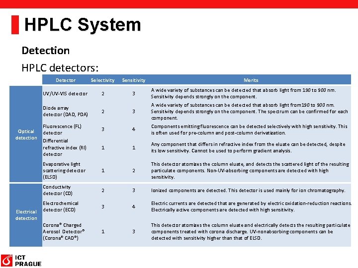 HPLC System Detection HPLC detectors: Optical detection Electrical detection Detector Selectivity Sensitivity Merits UV/UV-VIS