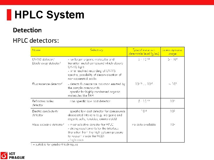 HPLC System Detection HPLC detectors: HPLC System Detection HPLC detectors: