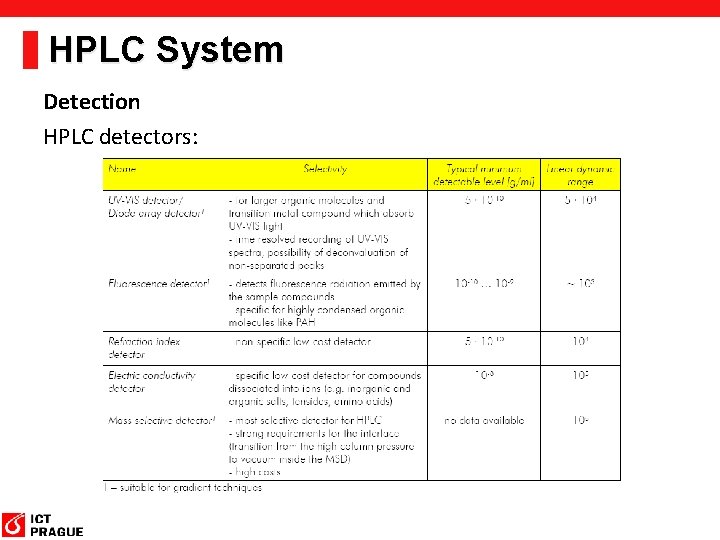 HPLC System Detection HPLC detectors: 