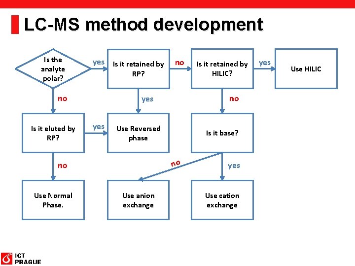 LC-MS method development Is the analyte polar? yes Is it retained by RP? no LC-MS method development Is the analyte polar? yes Is it retained by RP? no