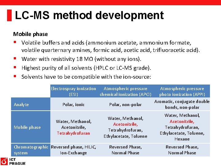 LC-MS method development Mobile phase § Volatile buffers and acids (ammonium acetate, ammonium formate, LC-MS method development Mobile phase § Volatile buffers and acids (ammonium acetate, ammonium formate,