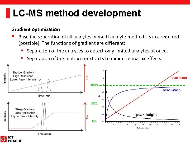 LC-MS method development Gradient optimization § Baseline separation of all analytes in multi-analyte methods