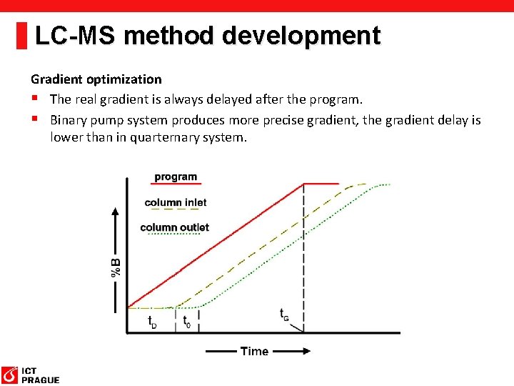 LC-MS method development Gradient optimization § The real gradient is always delayed after the LC-MS method development Gradient optimization § The real gradient is always delayed after the