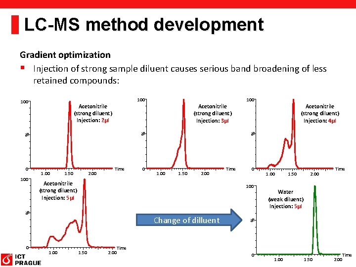 LC-MS method development Gradient optimization § Injection of strong sample diluent causes serious band