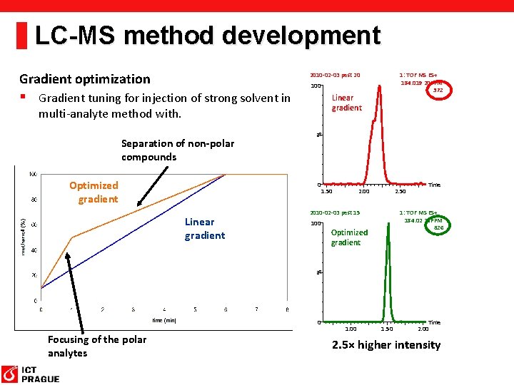 LC-MS method development Gradient optimization 2010 -02 -03 pest 20 § Gradient tuning for LC-MS method development Gradient optimization 2010 -02 -03 pest 20 § Gradient tuning for