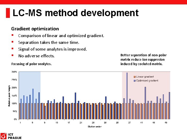 LC-MS method development Gradient optimization § § Comparison of linear and optimized gradient. Separation