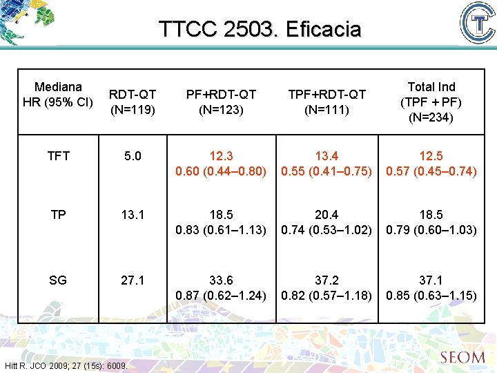 TTCC 2503. Eficacia Mediana HR (95% CI) RDT-QT (N=119) PF+RDT-QT (N=123) TPF+RDT-QT (N=111) Total