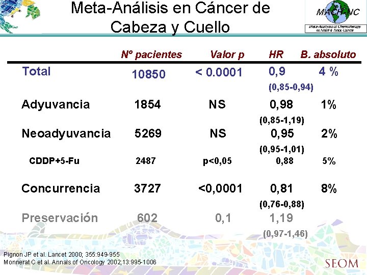 Meta-Análisis en Cáncer de Cabeza y Cuello Nº pacientes Total 10850 Valor p HR