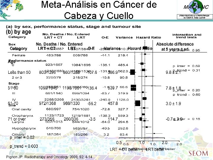 Meta-Análisis en Cáncer de Cabeza y Cuello Pignon JP. Radiotherapy and Oncology 2009; 92: