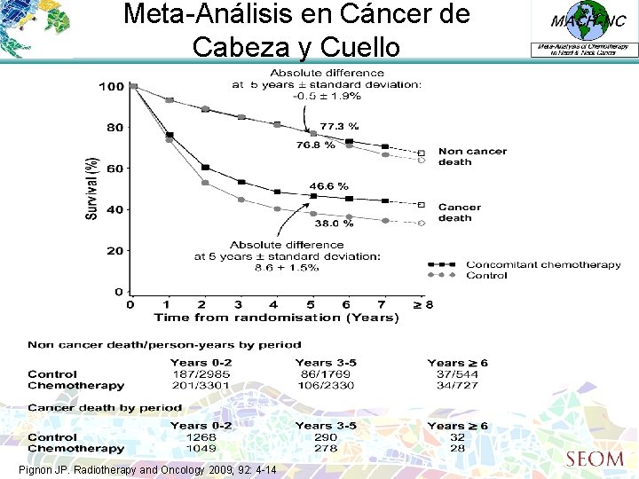 Meta-Análisis en Cáncer de Cabeza y Cuello Pignon JP. Radiotherapy and Oncology 2009; 92:
