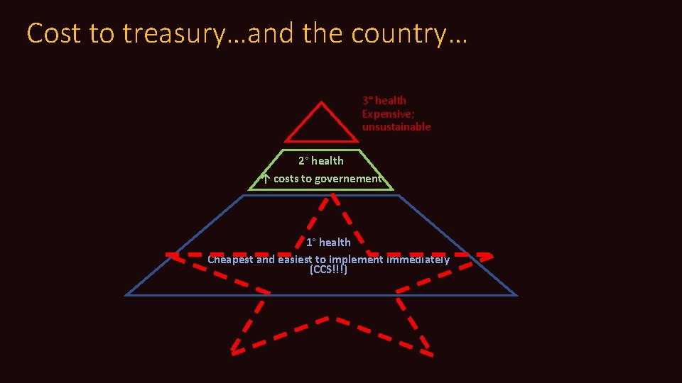 Cost to treasury…and the country… 3° health Expensive; unsustainable 2° health ↑ costs to