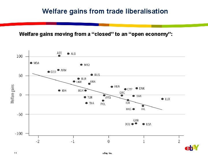 Welfare gains from trade liberalisation Welfare gains moving from a “closed” to an “open