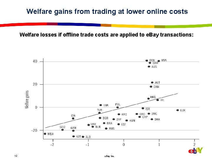 Welfare gains from trading at lower online costs Welfare losses if offline trade costs