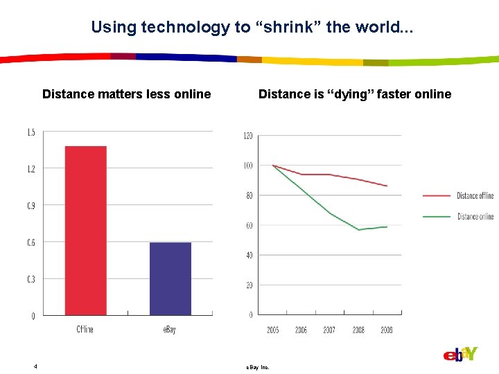 Using technology to “shrink” the world. . . Distance matters less online 4 Distance