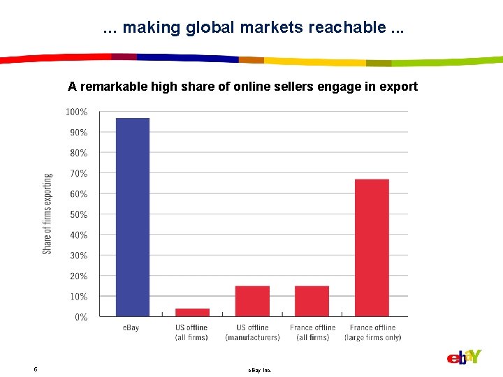 . . . making global markets reachable. . . A remarkable high share of